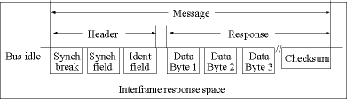 Figure 1. LIN bus data frame